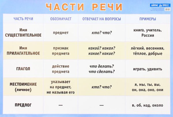 Стенд части речи для начальной школы