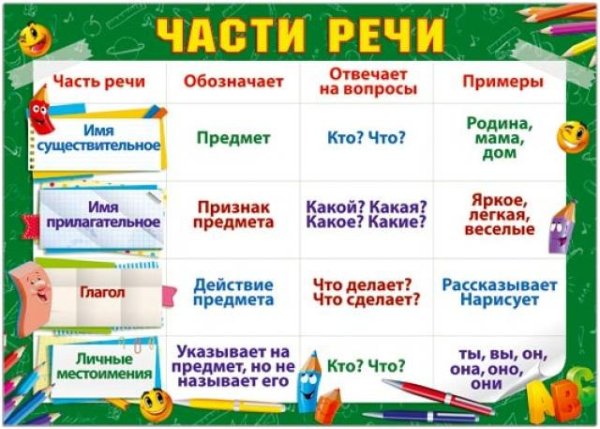 Таблица по русскому языку части речи