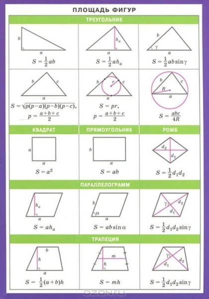 Формулы нахождения площадей фигур