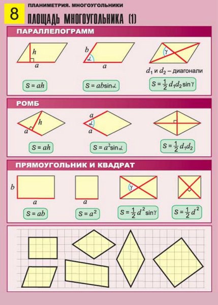 Формула нахождения площади многоугольника