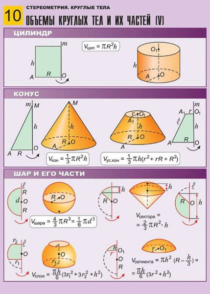 Площади поверхности фигур стереометрия