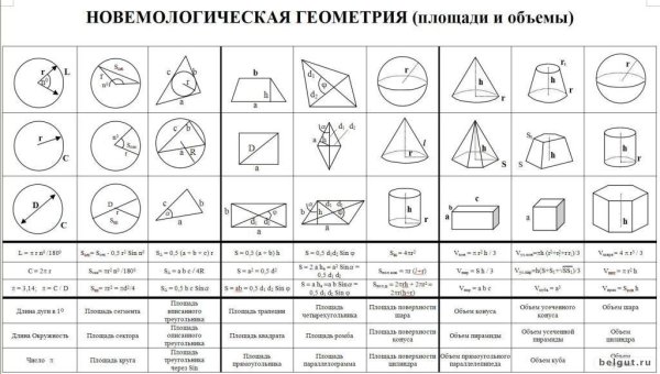 Формулы площади и объёма геометрических фигур