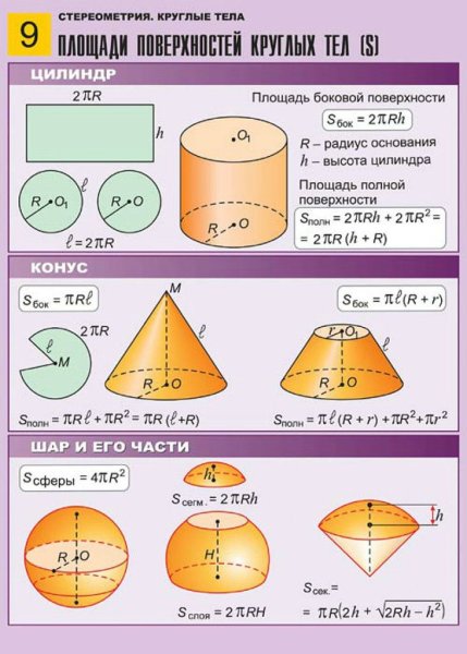 Стереометрия круглые тела формулы