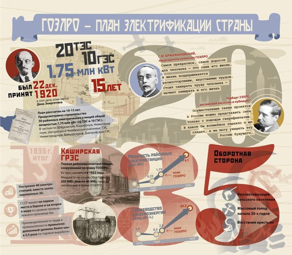 План ГОЭЛРО инфографика