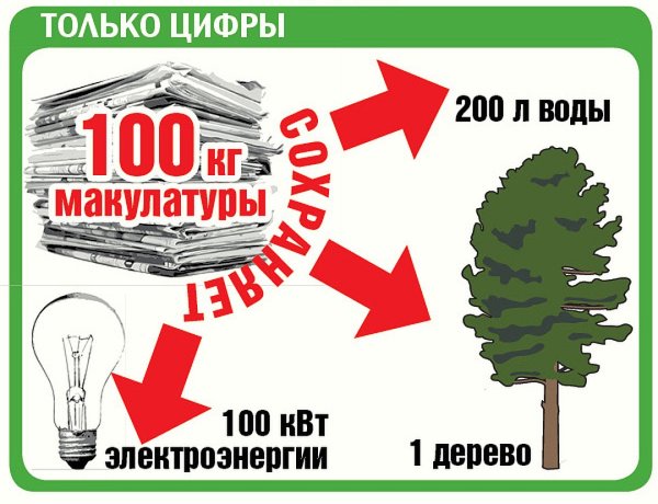 Плакат по сбору макулатуры