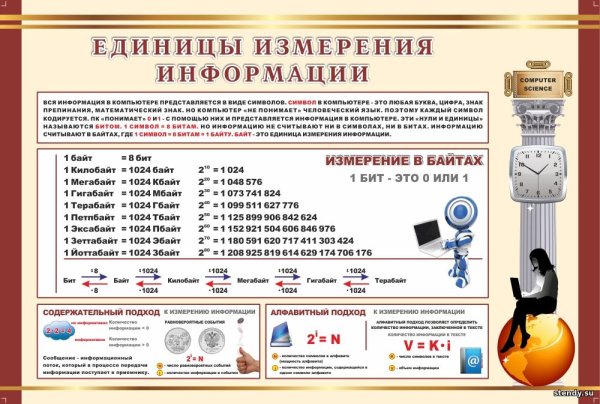 Плакаты для кабинета Информатик