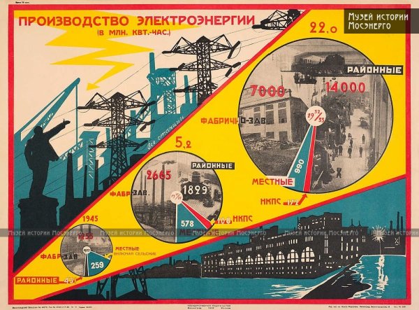 Советские плакаты Энергетика