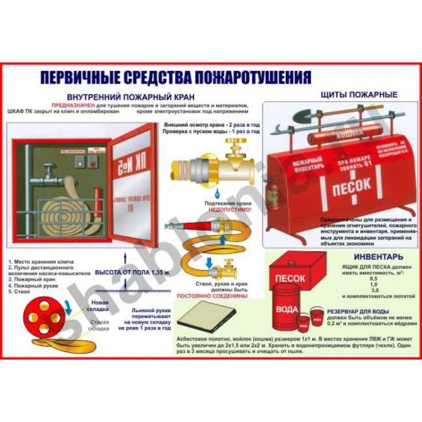 Состав пожарного крана внутреннего противопожарного водопровода