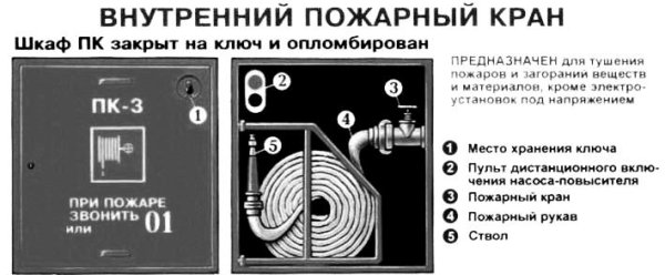 Требования к пожарным кранам