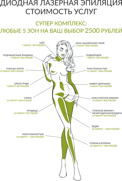 Зоны лазерной эпиляции