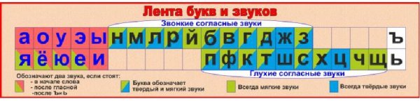 Таблица глухих и звонких согласных и мягких и твёрдых