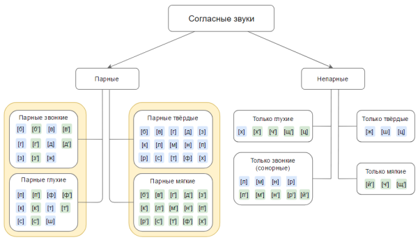 Лента букв гласные и согласные звонкие и глухие