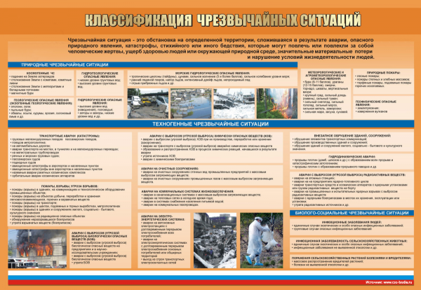 Чрезвычайная ситуация. Классификация чрезвычайных ситуаций.