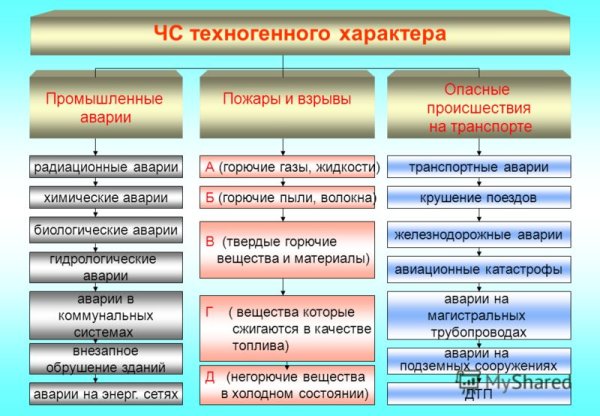 ЧС техногенного характера