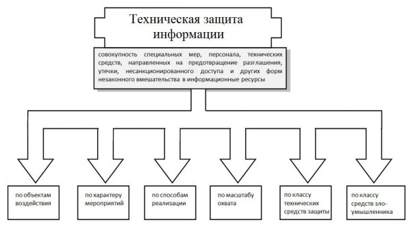 Классификация технических средств защиты информации