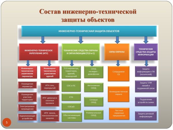 Инженерно-технические методы защиты объектов