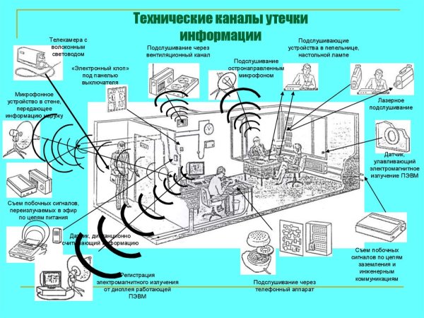 Классификация инженерно-технических средств защиты информации