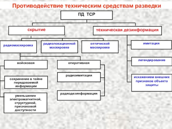 К технологическим средствам защиты информации относятся