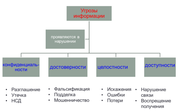 Классификация угроз информационной безопасности схема