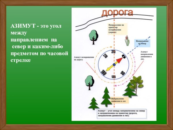 Ориентирование по компа