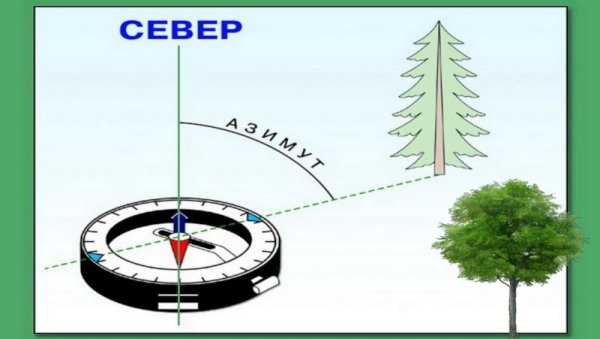 Ориентирование наместносьи