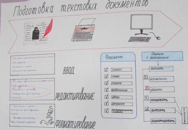 Плакат на тему Информатика