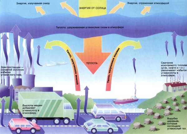 Парниковый эффект в атмосфере