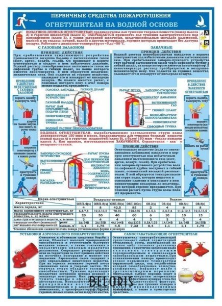 Плакат средства пожаротушения