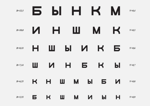 Таблицы Сивцева, Головина и Орловой