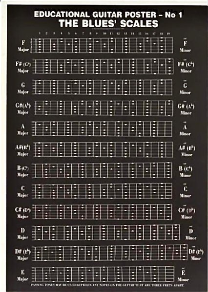 Постер с гитарными аккордами