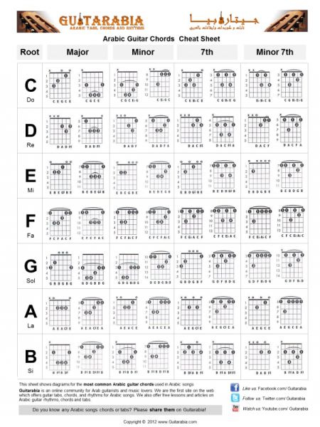 Мажорные аккорды для гитары таблица