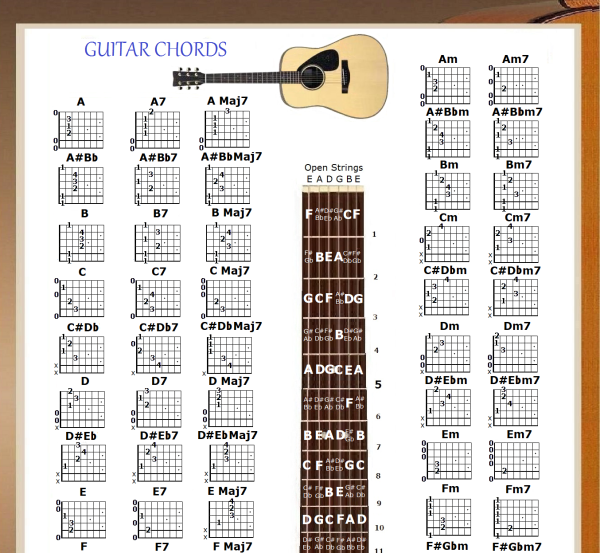 Расположение аккордов на грифе гитары