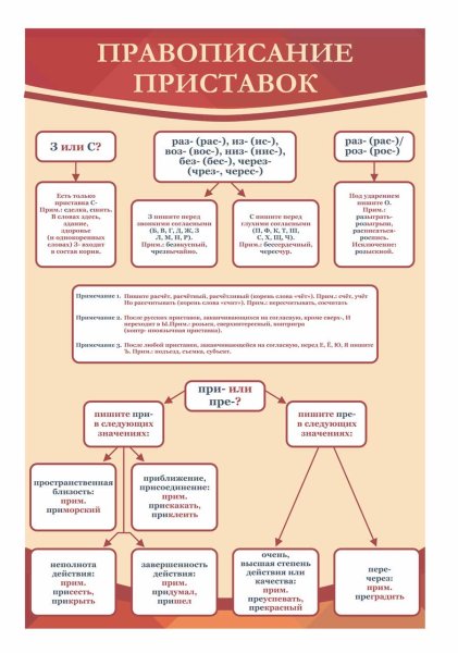 Плакаты в кабинет русского языка и литературы
