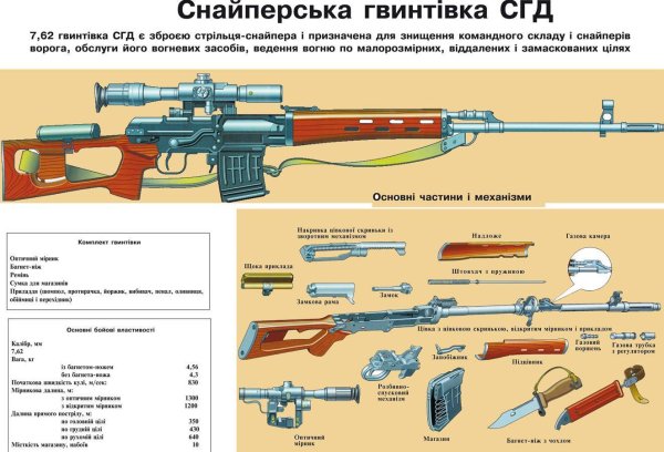 ТТХ СВД 7.62