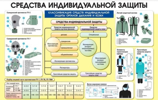Таблица классификации средств индивидуальной и коллективной защиты