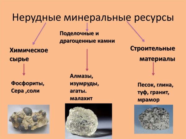 Минеральные ресурсы неметаллические минералы мира