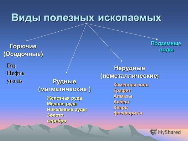Виды полезных ископаемых