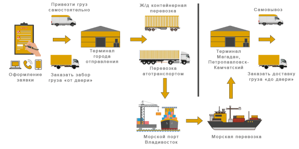 Схема организации перевозки грузов ЖД транспортом