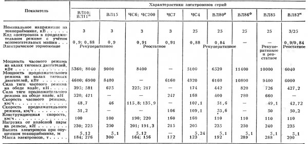 Технические характеристики локомотивов таблица 3