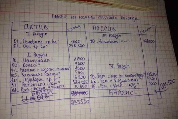 Бухгалтерский баланс сальдо на конец года