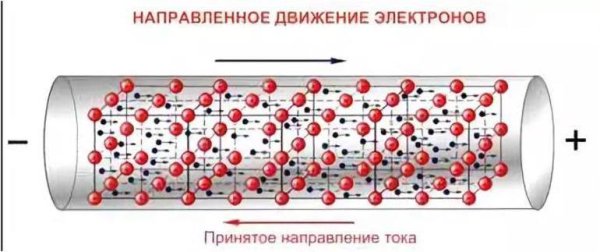 Упорядоченное движение электронов в металлическом проводнике и ток