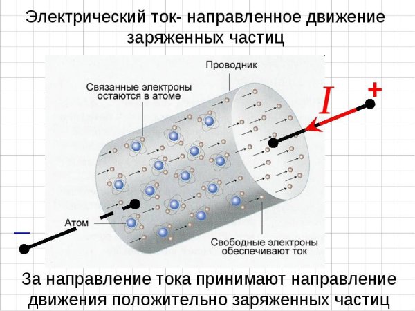 Ток это упорядоченное движение заряженных частиц