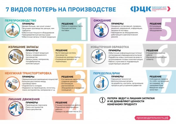 Виды потерь в бережливом производстве