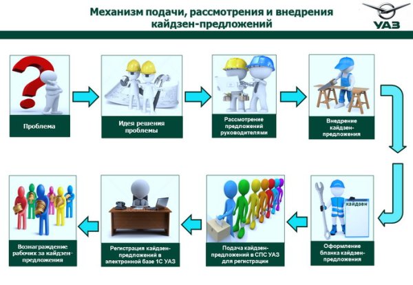 7 Потерь Бережливое производство