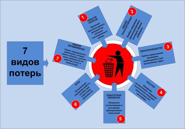 5с система бережливого производства на предприятии