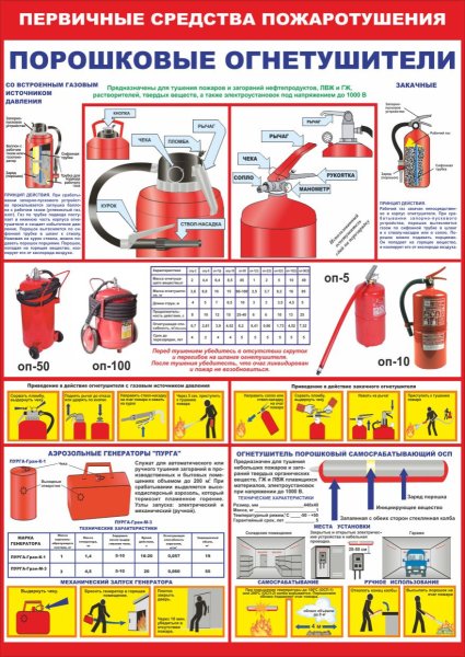 Первичные средства пожаротушения углекислотные огнетушители плакат