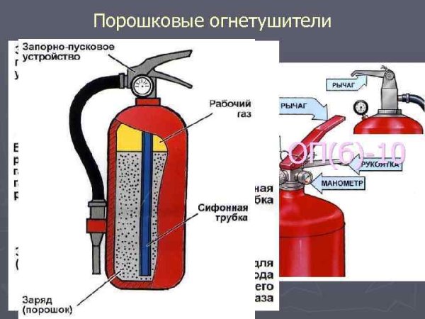 Плакат порошковые огнетушители а2
