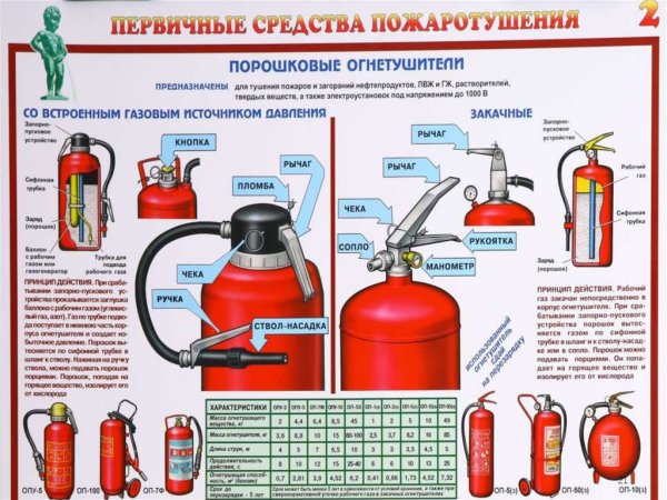Огнетушитель порошковый оп10 м