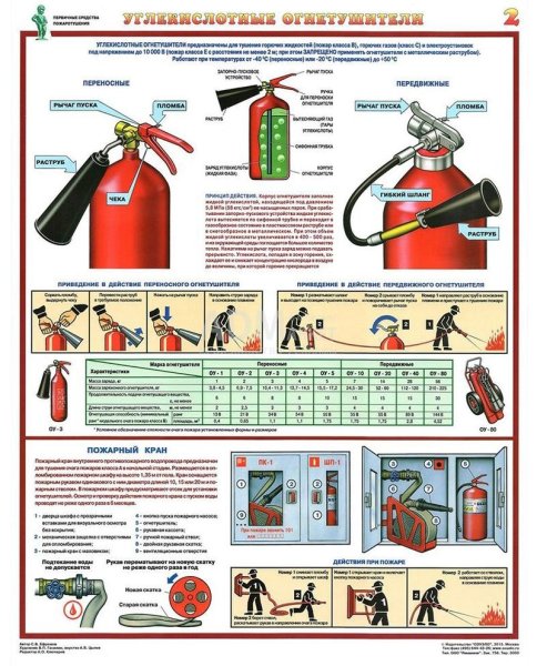 Углекислотные огнетушители плакат