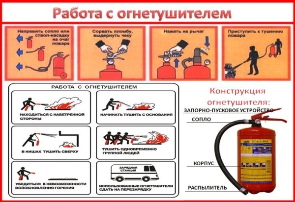 Правила применения огнетушителей